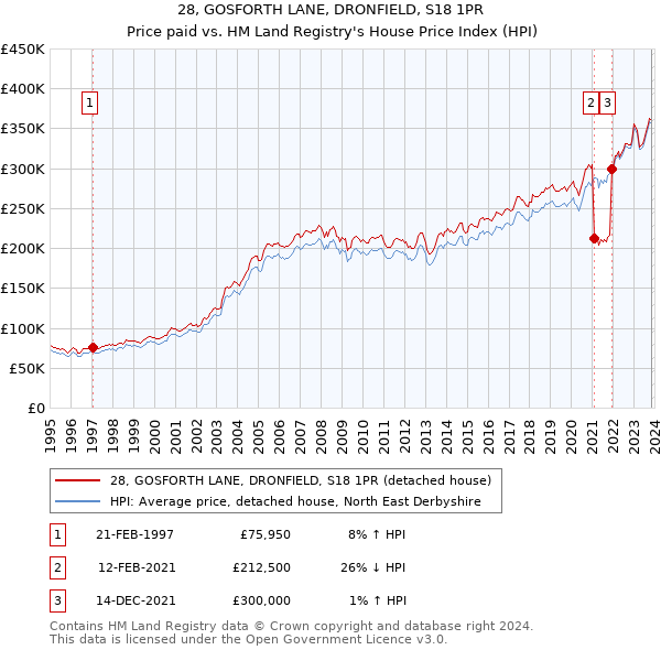 28, GOSFORTH LANE, DRONFIELD, S18 1PR: Price paid vs HM Land Registry's House Price Index