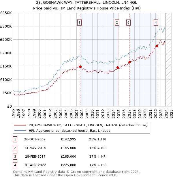28, GOSHAWK WAY, TATTERSHALL, LINCOLN, LN4 4GL: Price paid vs HM Land Registry's House Price Index
