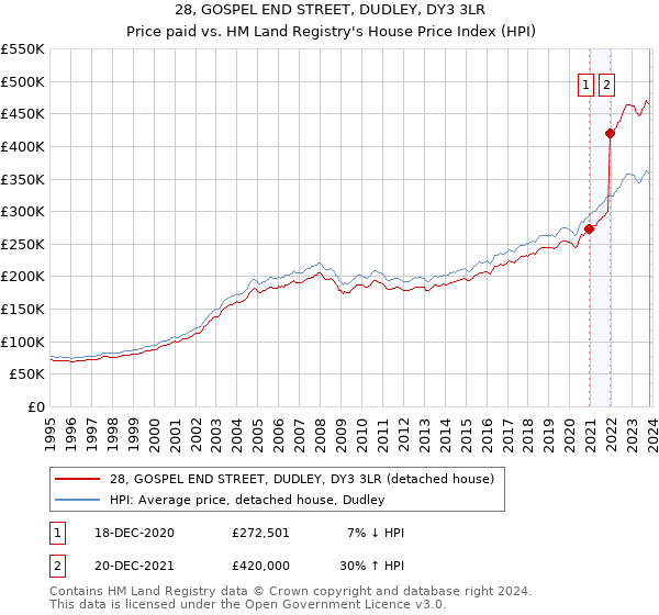 28, GOSPEL END STREET, DUDLEY, DY3 3LR: Price paid vs HM Land Registry's House Price Index