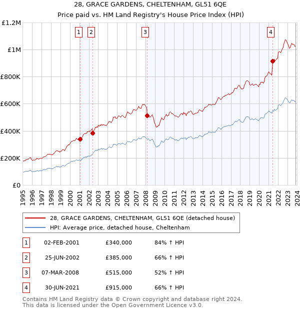 28, GRACE GARDENS, CHELTENHAM, GL51 6QE: Price paid vs HM Land Registry's House Price Index