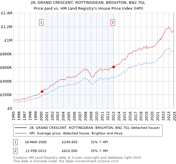 28, GRAND CRESCENT, ROTTINGDEAN, BRIGHTON, BN2 7GL: Price paid vs HM Land Registry's House Price Index