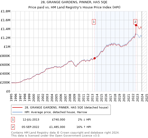 28, GRANGE GARDENS, PINNER, HA5 5QE: Price paid vs HM Land Registry's House Price Index