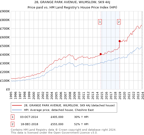 28, GRANGE PARK AVENUE, WILMSLOW, SK9 4AJ: Price paid vs HM Land Registry's House Price Index