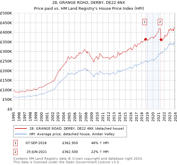 28, GRANGE ROAD, DERBY, DE22 4NX: Price paid vs HM Land Registry's House Price Index