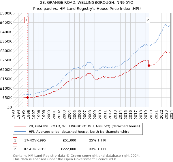 28, GRANGE ROAD, WELLINGBOROUGH, NN9 5YQ: Price paid vs HM Land Registry's House Price Index