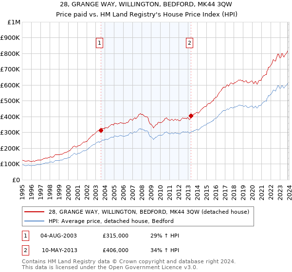 28, GRANGE WAY, WILLINGTON, BEDFORD, MK44 3QW: Price paid vs HM Land Registry's House Price Index