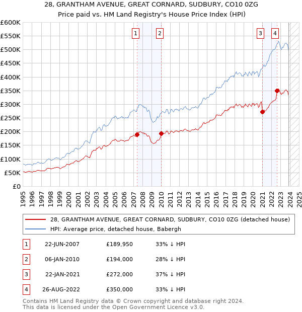 28, GRANTHAM AVENUE, GREAT CORNARD, SUDBURY, CO10 0ZG: Price paid vs HM Land Registry's House Price Index