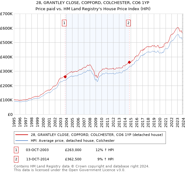 28, GRANTLEY CLOSE, COPFORD, COLCHESTER, CO6 1YP: Price paid vs HM Land Registry's House Price Index