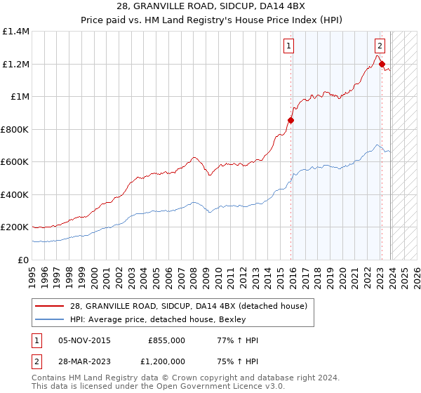 28, GRANVILLE ROAD, SIDCUP, DA14 4BX: Price paid vs HM Land Registry's House Price Index