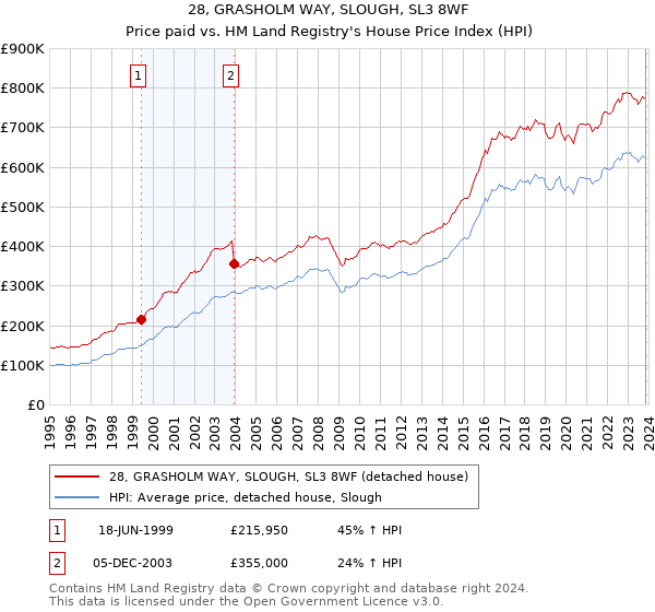 28, GRASHOLM WAY, SLOUGH, SL3 8WF: Price paid vs HM Land Registry's House Price Index