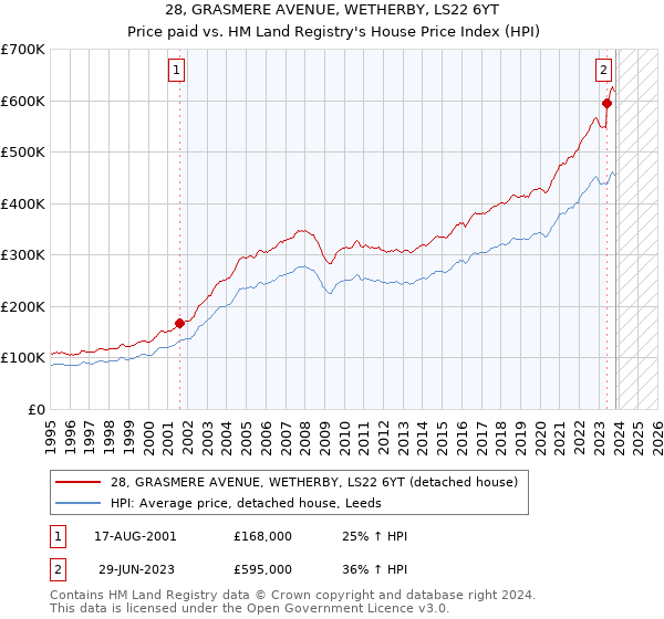 28, GRASMERE AVENUE, WETHERBY, LS22 6YT: Price paid vs HM Land Registry's House Price Index