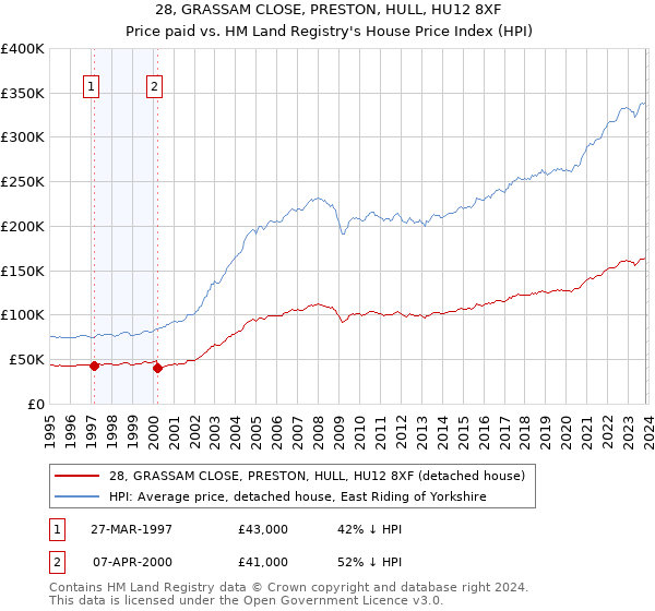 28, GRASSAM CLOSE, PRESTON, HULL, HU12 8XF: Price paid vs HM Land Registry's House Price Index