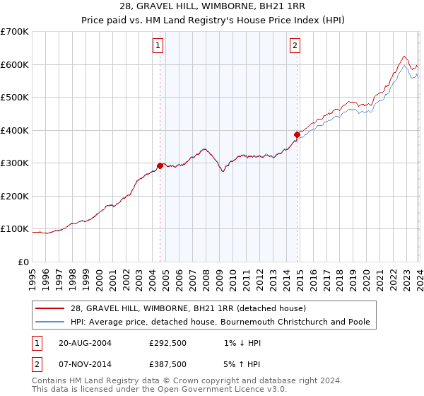 28, GRAVEL HILL, WIMBORNE, BH21 1RR: Price paid vs HM Land Registry's House Price Index