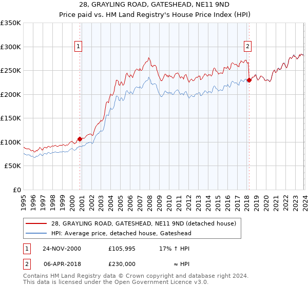 28, GRAYLING ROAD, GATESHEAD, NE11 9ND: Price paid vs HM Land Registry's House Price Index