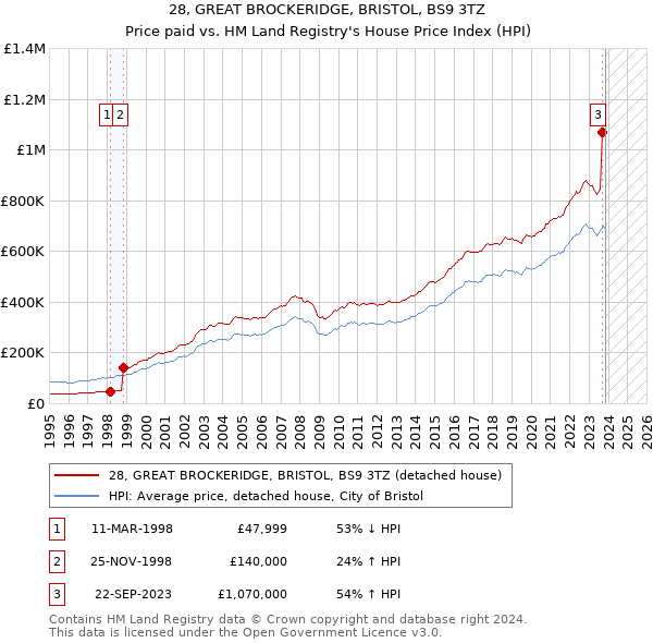 28, GREAT BROCKERIDGE, BRISTOL, BS9 3TZ: Price paid vs HM Land Registry's House Price Index