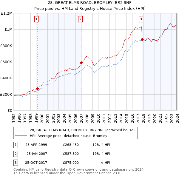 28, GREAT ELMS ROAD, BROMLEY, BR2 9NF: Price paid vs HM Land Registry's House Price Index