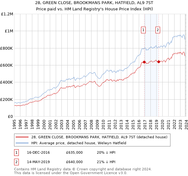 28, GREEN CLOSE, BROOKMANS PARK, HATFIELD, AL9 7ST: Price paid vs HM Land Registry's House Price Index