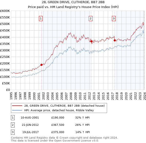28, GREEN DRIVE, CLITHEROE, BB7 2BB: Price paid vs HM Land Registry's House Price Index