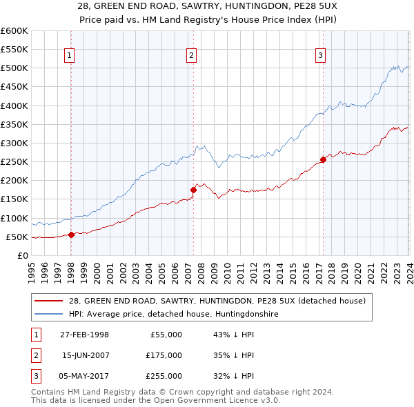 28, GREEN END ROAD, SAWTRY, HUNTINGDON, PE28 5UX: Price paid vs HM Land Registry's House Price Index