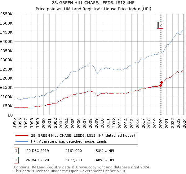 28, GREEN HILL CHASE, LEEDS, LS12 4HF: Price paid vs HM Land Registry's House Price Index