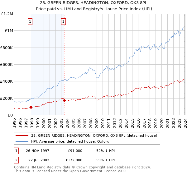 28, GREEN RIDGES, HEADINGTON, OXFORD, OX3 8PL: Price paid vs HM Land Registry's House Price Index