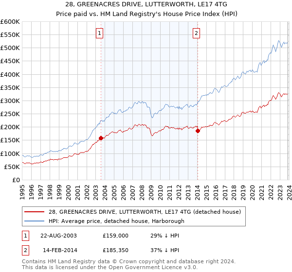 28, GREENACRES DRIVE, LUTTERWORTH, LE17 4TG: Price paid vs HM Land Registry's House Price Index