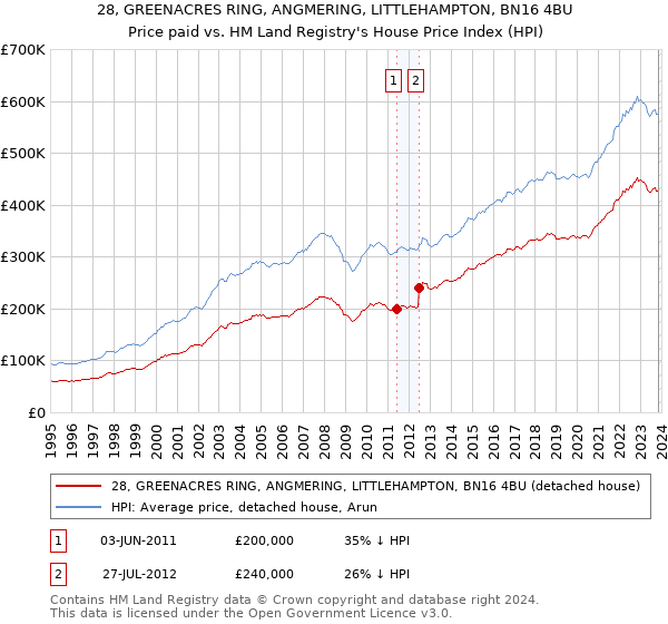 28, GREENACRES RING, ANGMERING, LITTLEHAMPTON, BN16 4BU: Price paid vs HM Land Registry's House Price Index