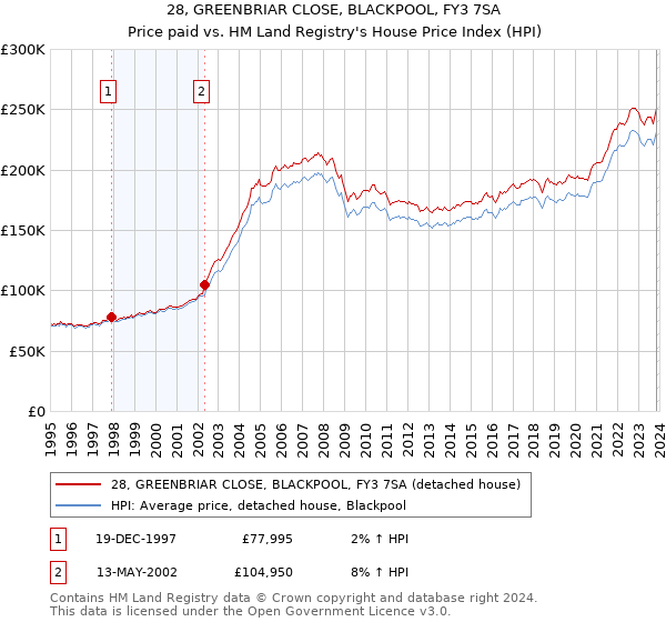 28, GREENBRIAR CLOSE, BLACKPOOL, FY3 7SA: Price paid vs HM Land Registry's House Price Index