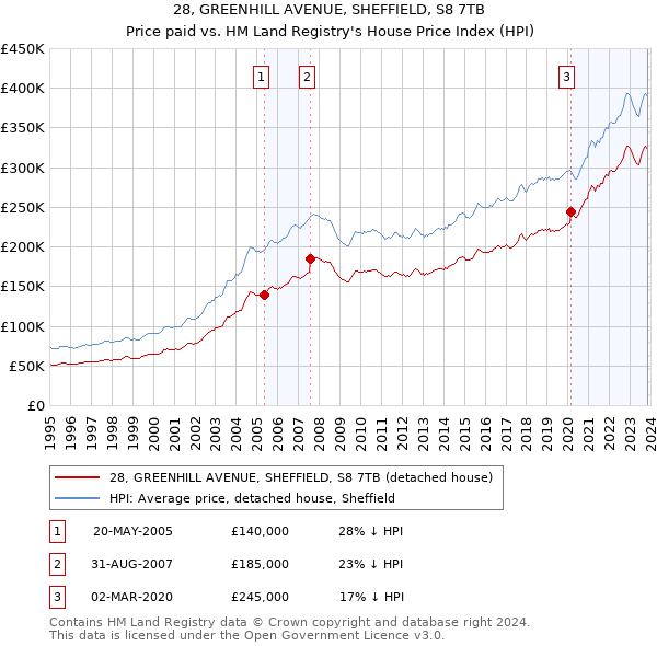 28, GREENHILL AVENUE, SHEFFIELD, S8 7TB: Price paid vs HM Land Registry's House Price Index