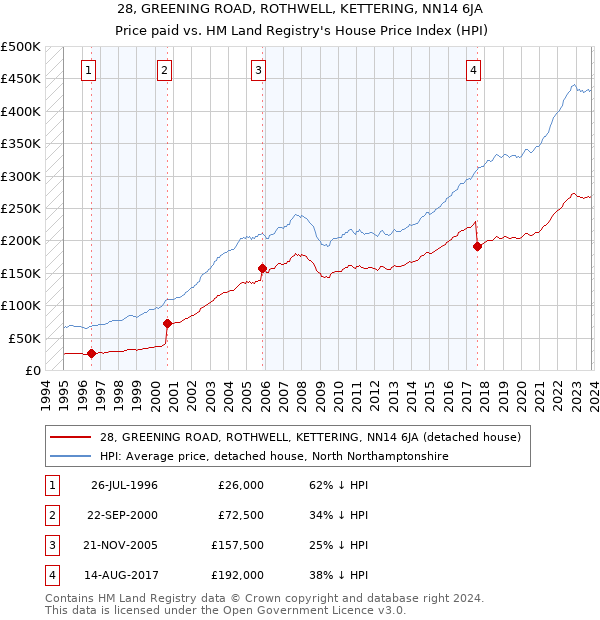 28, GREENING ROAD, ROTHWELL, KETTERING, NN14 6JA: Price paid vs HM Land Registry's House Price Index