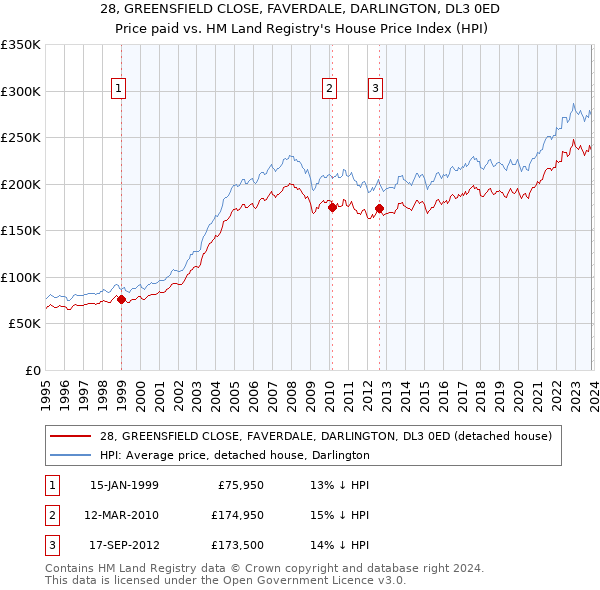 28, GREENSFIELD CLOSE, FAVERDALE, DARLINGTON, DL3 0ED: Price paid vs HM Land Registry's House Price Index