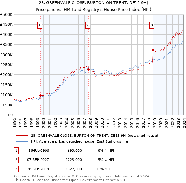 28, GREENVALE CLOSE, BURTON-ON-TRENT, DE15 9HJ: Price paid vs HM Land Registry's House Price Index