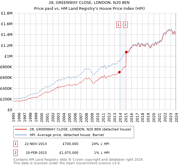 28, GREENWAY CLOSE, LONDON, N20 8EN: Price paid vs HM Land Registry's House Price Index