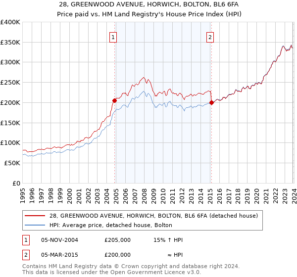 28, GREENWOOD AVENUE, HORWICH, BOLTON, BL6 6FA: Price paid vs HM Land Registry's House Price Index