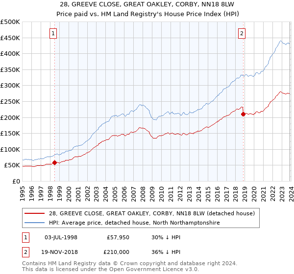 28, GREEVE CLOSE, GREAT OAKLEY, CORBY, NN18 8LW: Price paid vs HM Land Registry's House Price Index