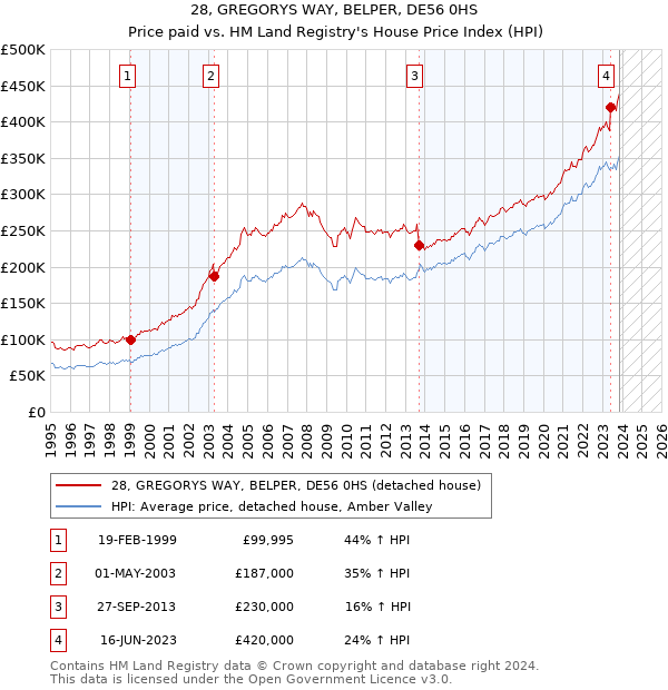 28, GREGORYS WAY, BELPER, DE56 0HS: Price paid vs HM Land Registry's House Price Index