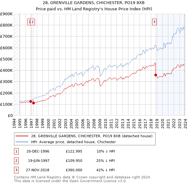 28, GRENVILLE GARDENS, CHICHESTER, PO19 8XB: Price paid vs HM Land Registry's House Price Index