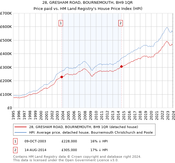 28, GRESHAM ROAD, BOURNEMOUTH, BH9 1QR: Price paid vs HM Land Registry's House Price Index