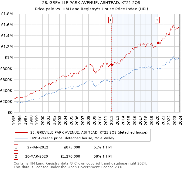 28, GREVILLE PARK AVENUE, ASHTEAD, KT21 2QS: Price paid vs HM Land Registry's House Price Index