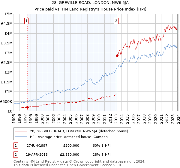 28, GREVILLE ROAD, LONDON, NW6 5JA: Price paid vs HM Land Registry's House Price Index