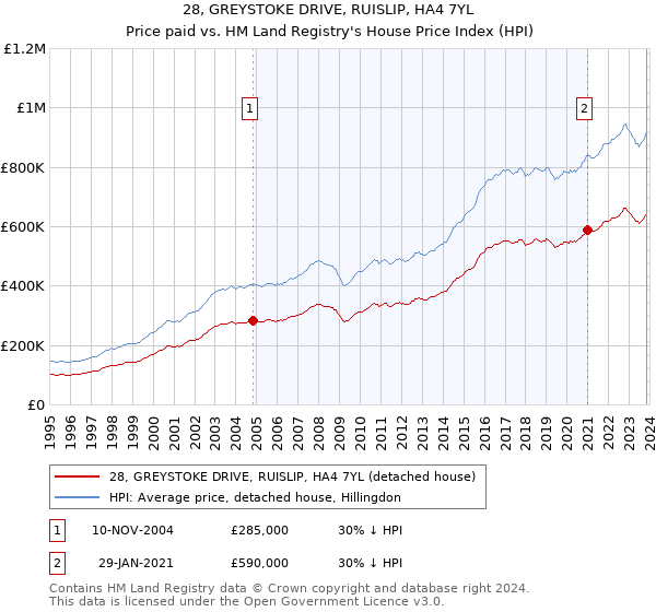 28, GREYSTOKE DRIVE, RUISLIP, HA4 7YL: Price paid vs HM Land Registry's House Price Index