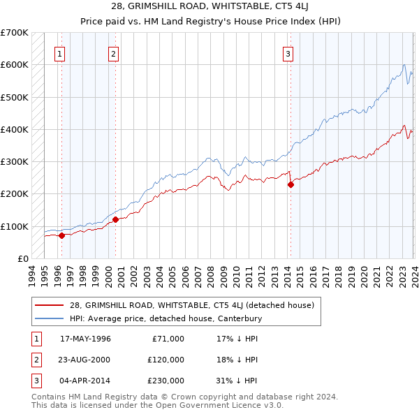 28, GRIMSHILL ROAD, WHITSTABLE, CT5 4LJ: Price paid vs HM Land Registry's House Price Index