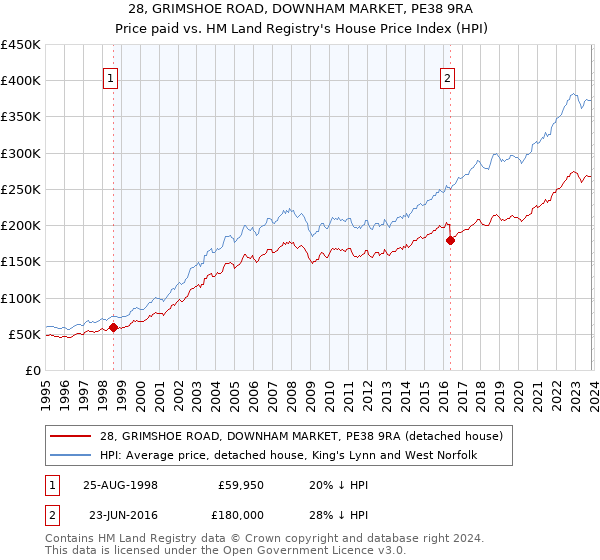 28, GRIMSHOE ROAD, DOWNHAM MARKET, PE38 9RA: Price paid vs HM Land Registry's House Price Index