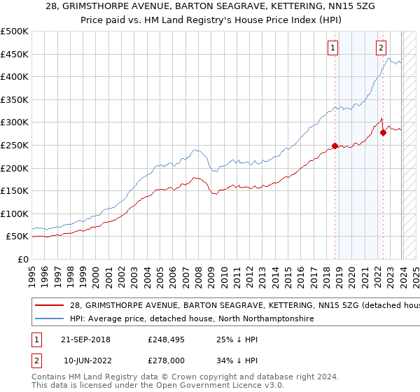 28, GRIMSTHORPE AVENUE, BARTON SEAGRAVE, KETTERING, NN15 5ZG: Price paid vs HM Land Registry's House Price Index