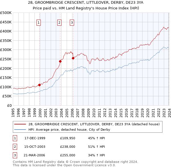 28, GROOMBRIDGE CRESCENT, LITTLEOVER, DERBY, DE23 3YA: Price paid vs HM Land Registry's House Price Index