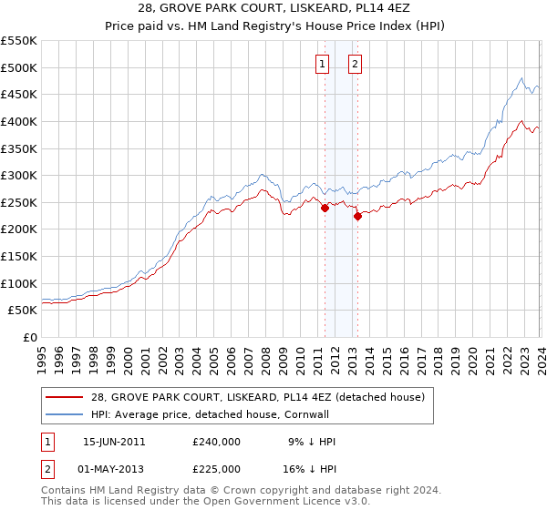 28, GROVE PARK COURT, LISKEARD, PL14 4EZ: Price paid vs HM Land Registry's House Price Index