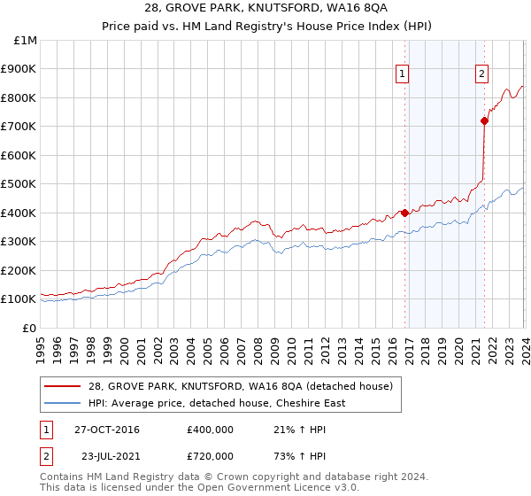 28, GROVE PARK, KNUTSFORD, WA16 8QA: Price paid vs HM Land Registry's House Price Index