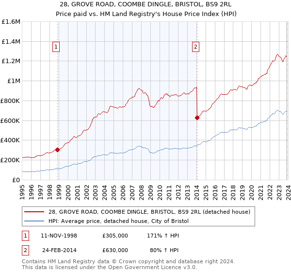 28, GROVE ROAD, COOMBE DINGLE, BRISTOL, BS9 2RL: Price paid vs HM Land Registry's House Price Index