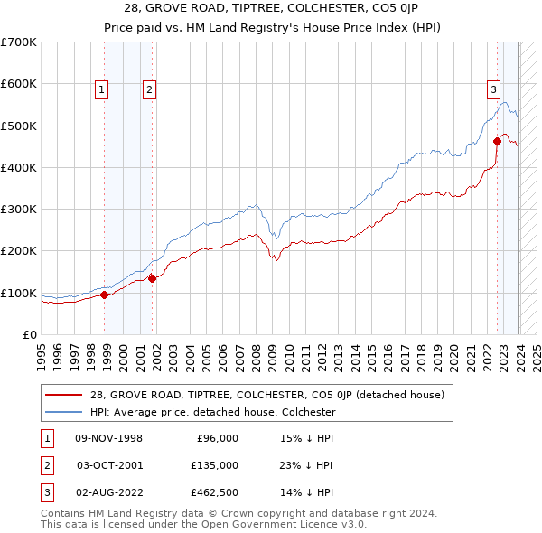 28, GROVE ROAD, TIPTREE, COLCHESTER, CO5 0JP: Price paid vs HM Land Registry's House Price Index