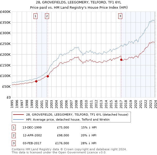 28, GROVEFIELDS, LEEGOMERY, TELFORD, TF1 6YL: Price paid vs HM Land Registry's House Price Index